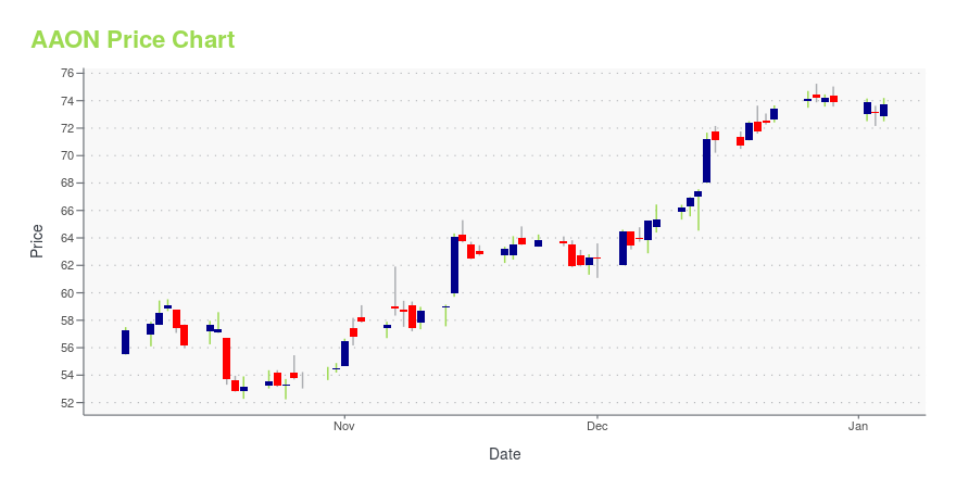 Price chart for AAON