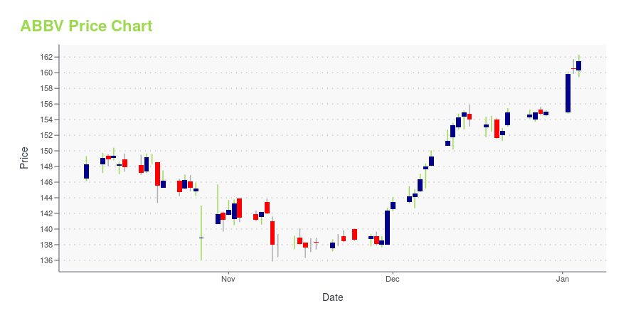 Price chart for ABBV