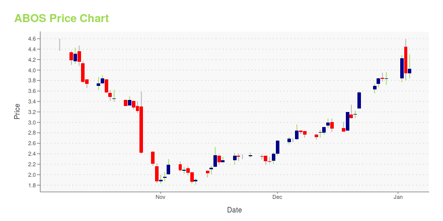 Price chart for ABOS