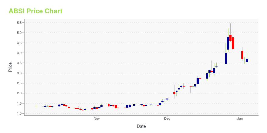 Price chart for ABSI