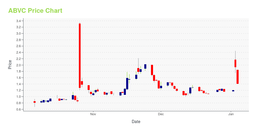 Price chart for ABVC