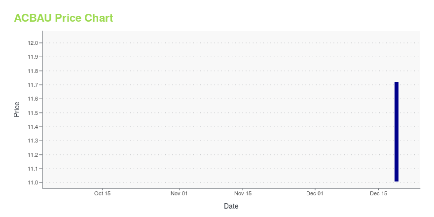 Price chart for ACBAU