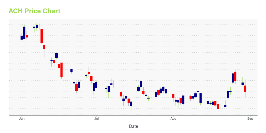 Price chart for ACH