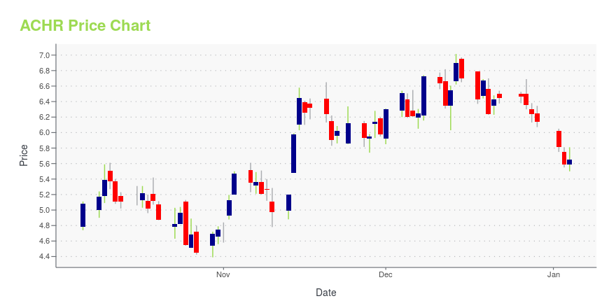 Price chart for ACHR