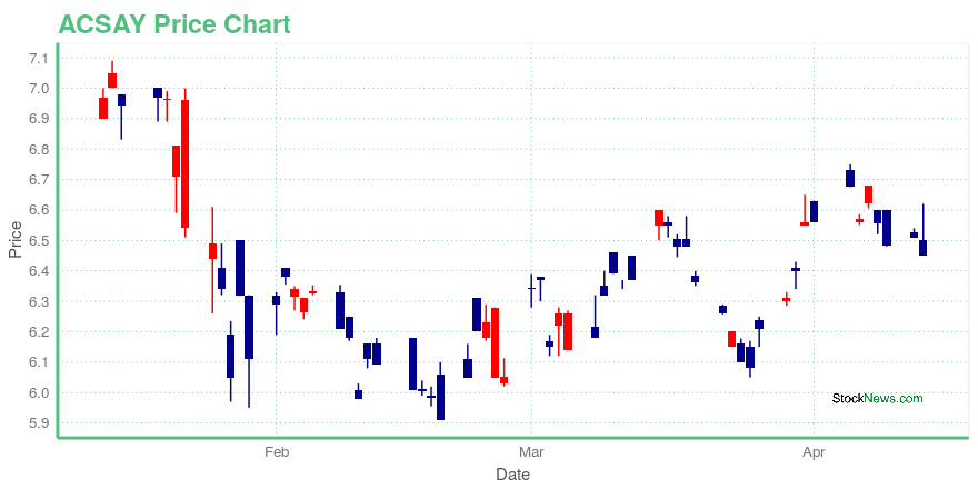 Price chart for ACSAY