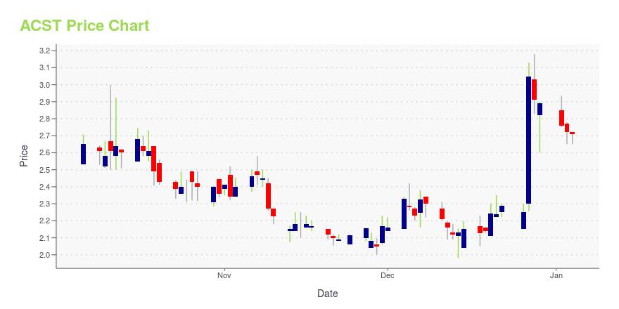 Price chart for ACST