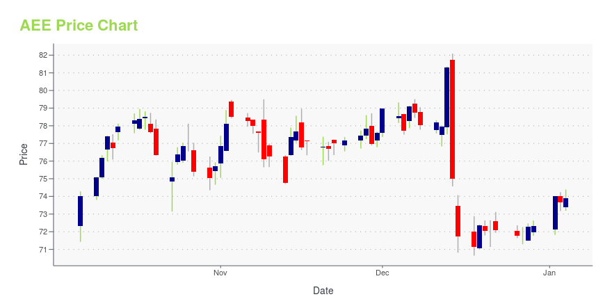 AEE Is Its Stock Price A Worthy Investment Learn More 