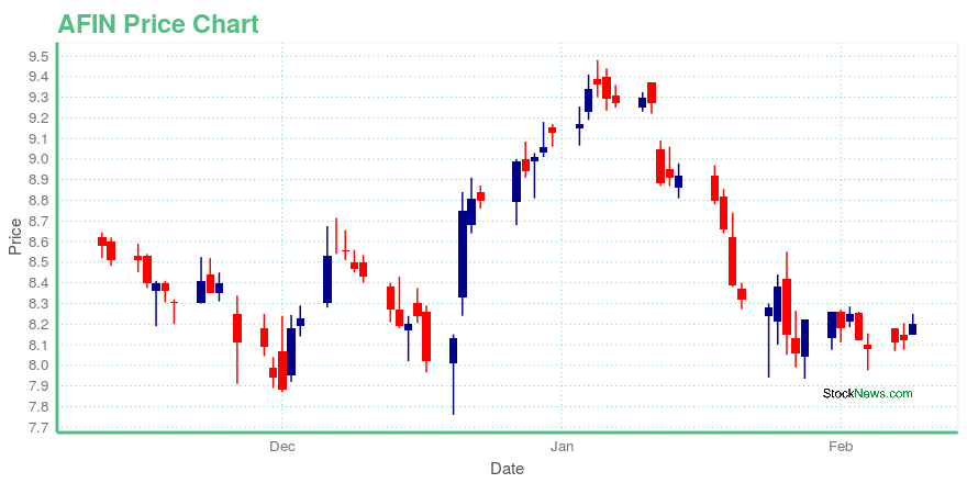 Price chart for AFIN