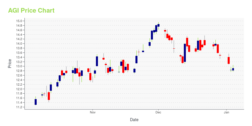 Price chart for AGI