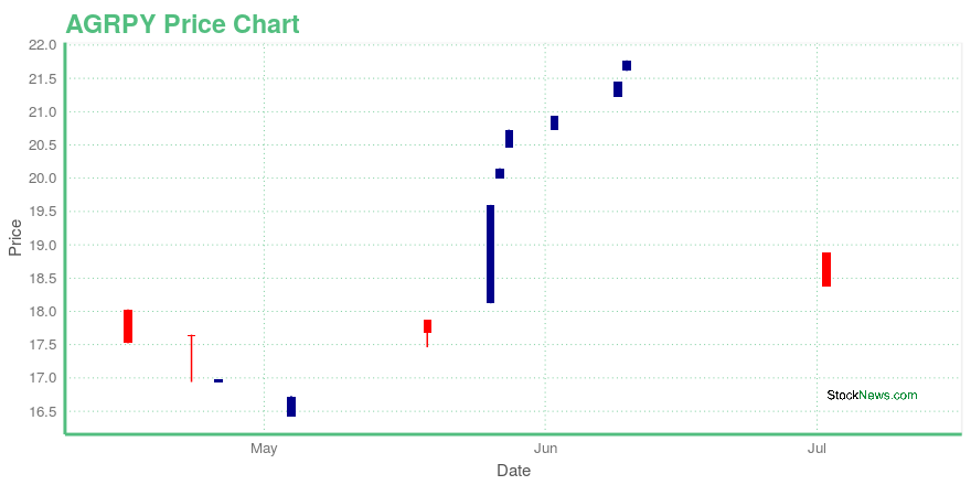 Price chart for AGRPY