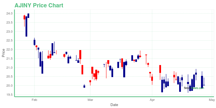 Price chart for AJINY