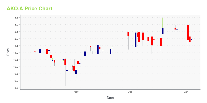 Price chart for AKO.A