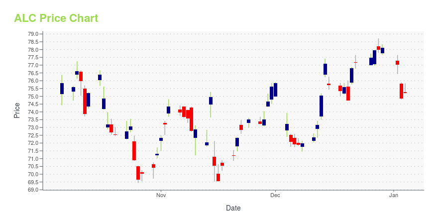 Price chart for ALC