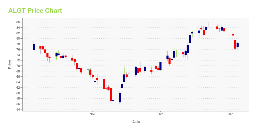 Price chart for ALGT