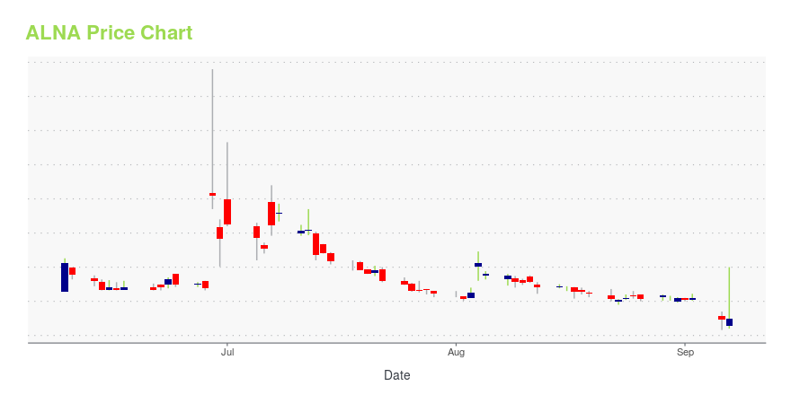 Price chart for ALNA