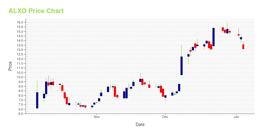 Price chart for ALXO