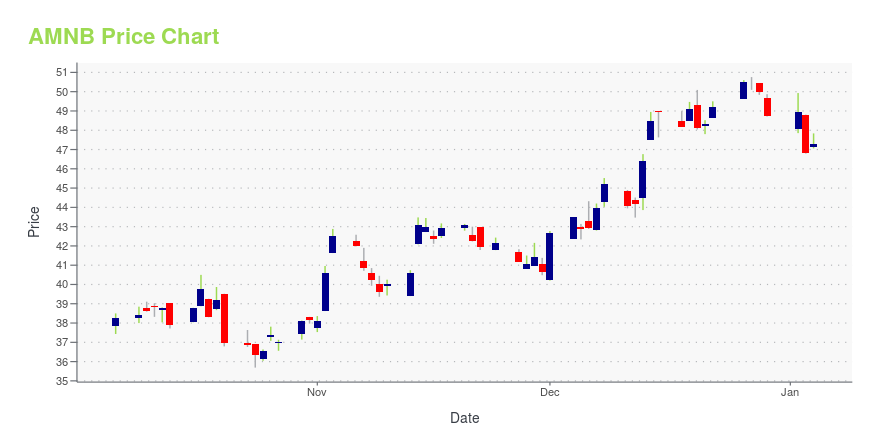 Price chart for AMNB