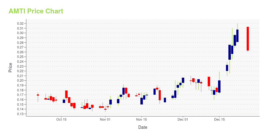 Price chart for AMTI