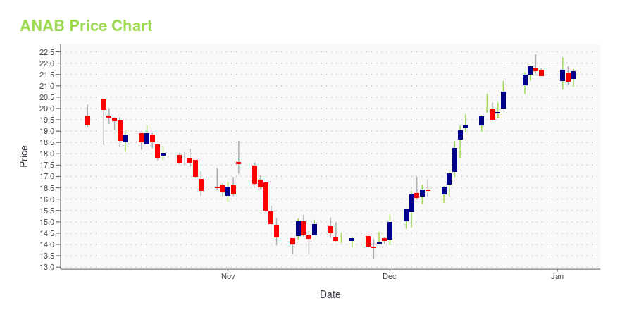 Price chart for ANAB