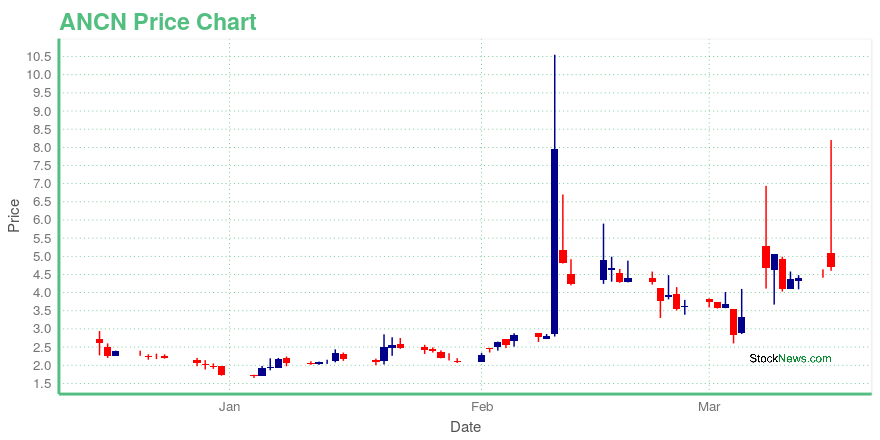 Price chart for ANCN