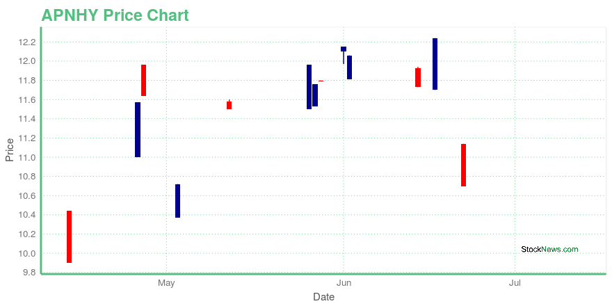 Price chart for APNHY