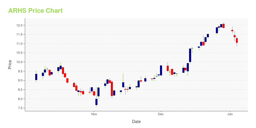 Price chart for ARHS