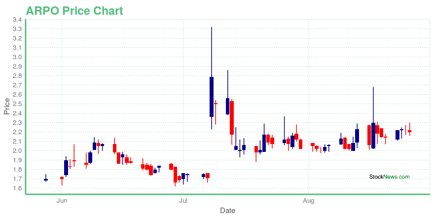 Price chart for ARPO