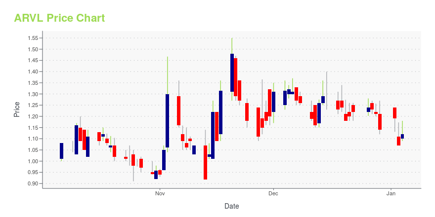 Price chart for ARVL