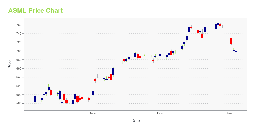 Price chart for ASML