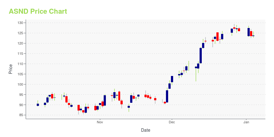 Price chart for ASND