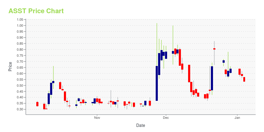 Price chart for ASST