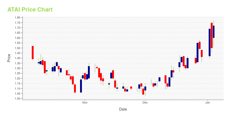 Price chart for ATAI