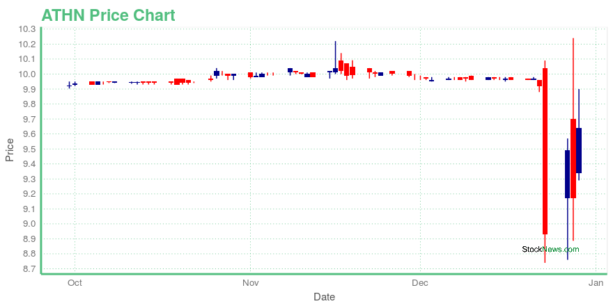 Price chart for ATHN