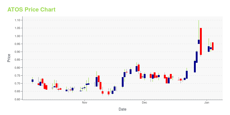 Price chart for ATOS