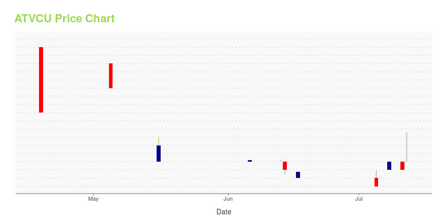 Price chart for ATVCU