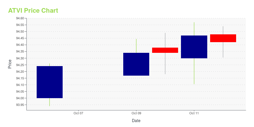 Activision Blizzard Inc (ATVI) Stock – Price Chart