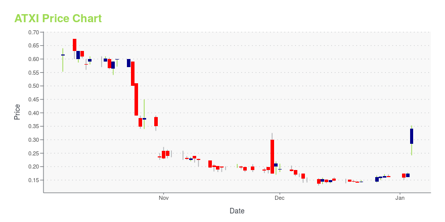 Price chart for ATXI