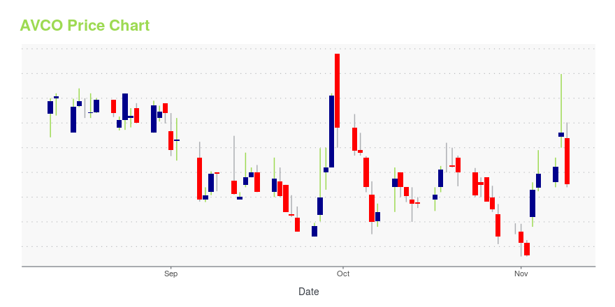 Price chart for AVCO