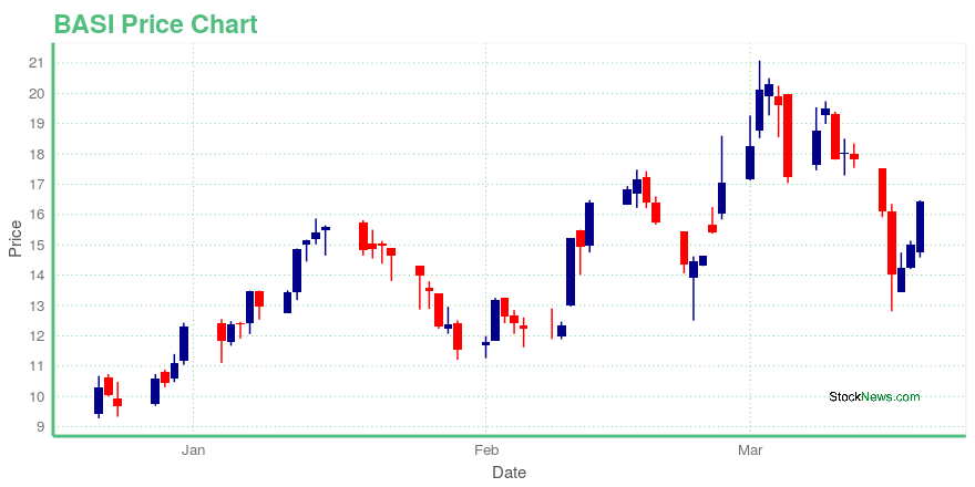 Price chart for BASI