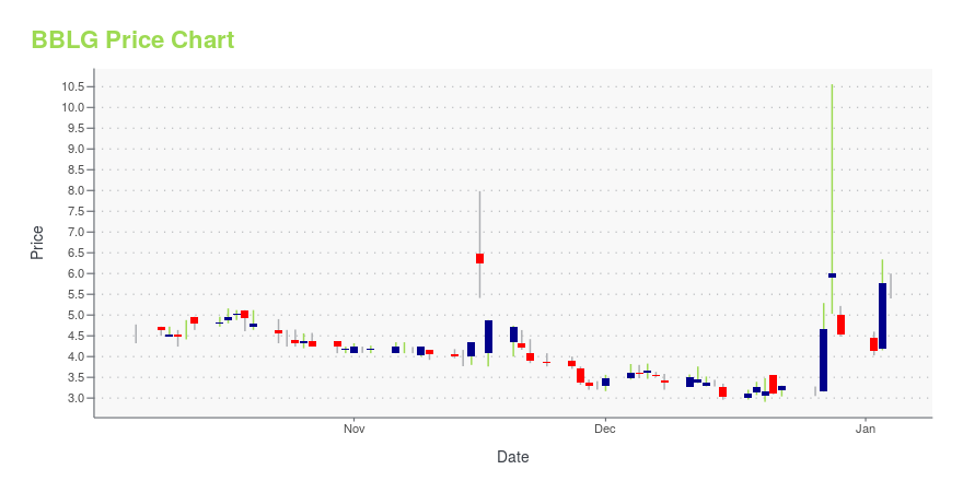 Price chart for BBLG