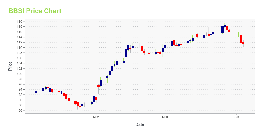 Price chart for BBSI