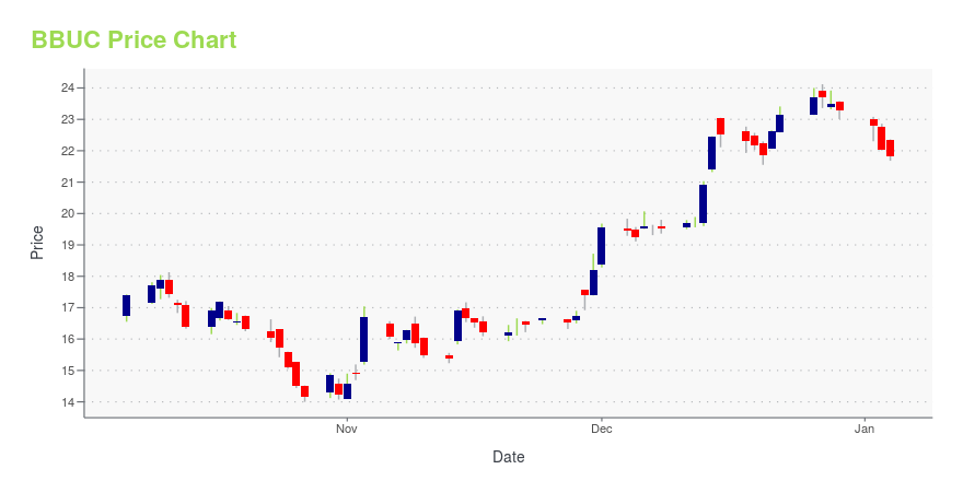 Price chart for BBUC