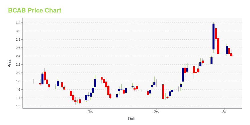 Price chart for BCAB