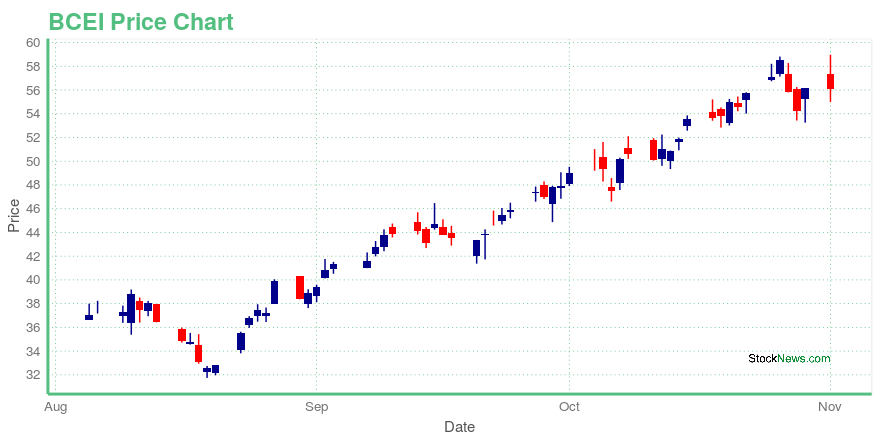 Price chart for BCEI