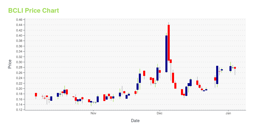 Price chart for BCLI