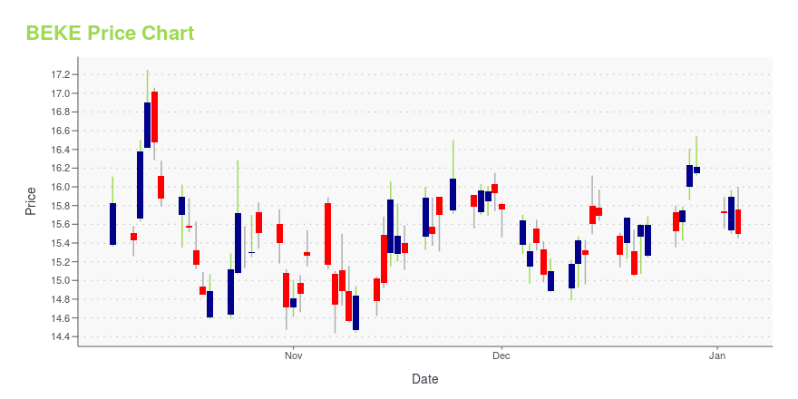 Price chart for BEKE