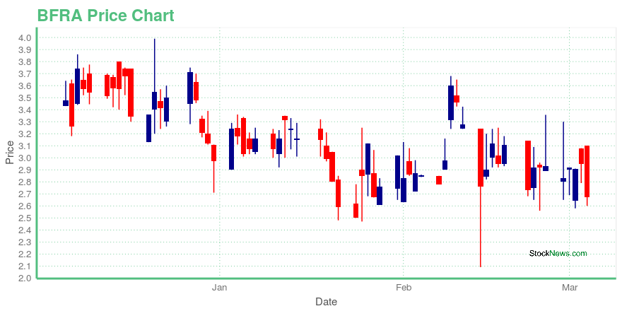 Price chart for BFRA