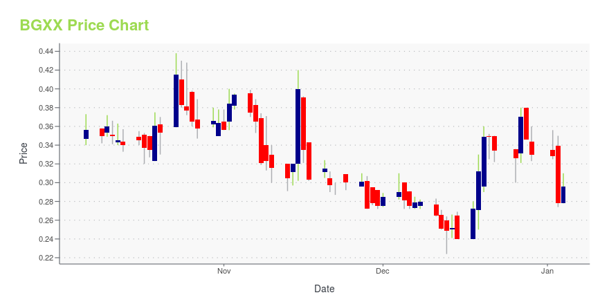 Price chart for BGXX