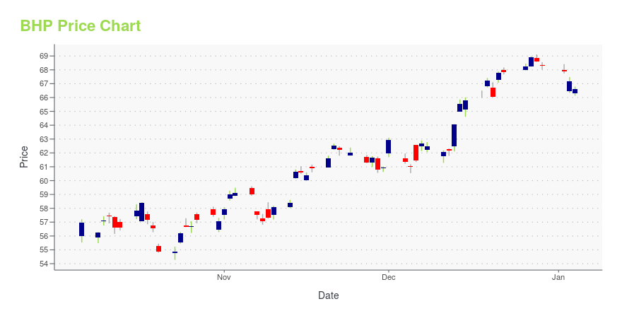 BHP Is Its Stock Price A Worthy Investment Learn More 