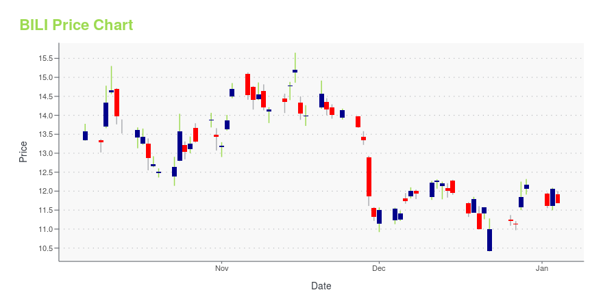 Price chart for BILI